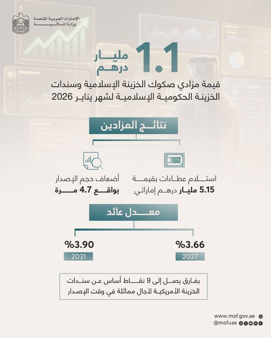 Finance Ministry sukuk and bonds auction achieves 4.7 times oversubscription in first issuance of year amid strong investor confidence